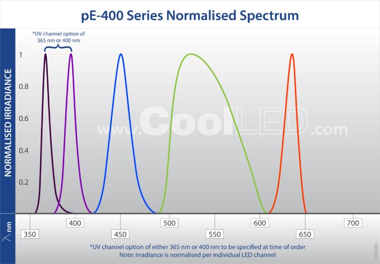 pE-400